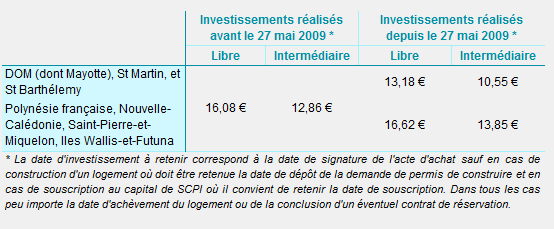 Loyer Outre Mer Scellier 2016