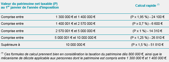 calcul rapide isf