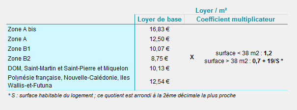 Plafond de loyer