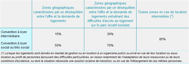 déduction forfaitaire secteur intermédiaire