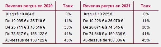 Projet de loi de finances pour 2022 (octobre 2021) - Clickimpôts