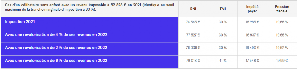 Indexation du barème de l'IR 2023