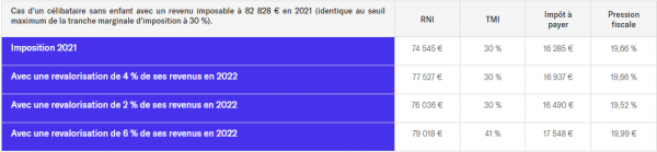 Indexation du barème de l'IR 2023 sur l'inflation : quels changements ...