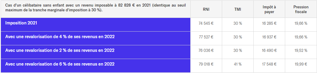 Indexation du barème de l'IR 2023 sur l'inflation : quels changements ...
